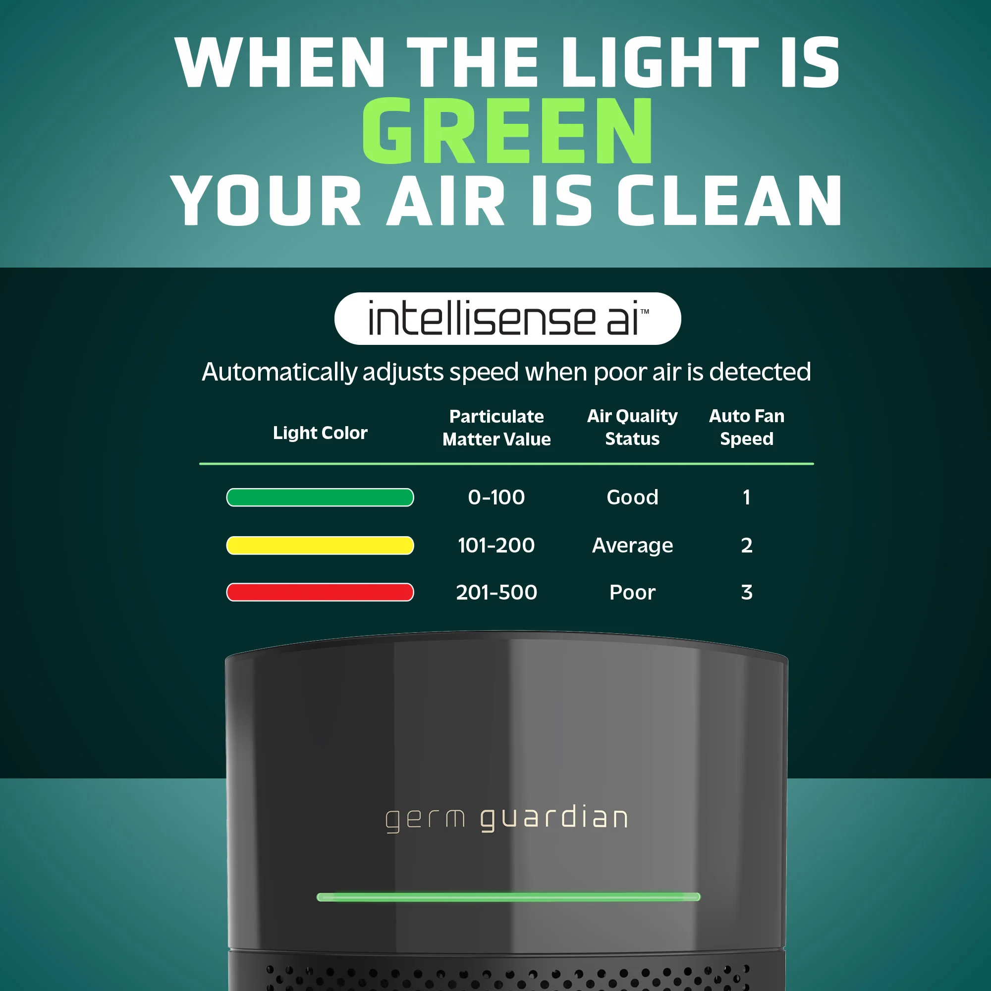 GermGuardian AC3000 HEPA PURE™ 14" Table Top Air Purifier & Air Quality Sensor (360° 3-speed 4-stage UV-C filtration, black) - Image 3