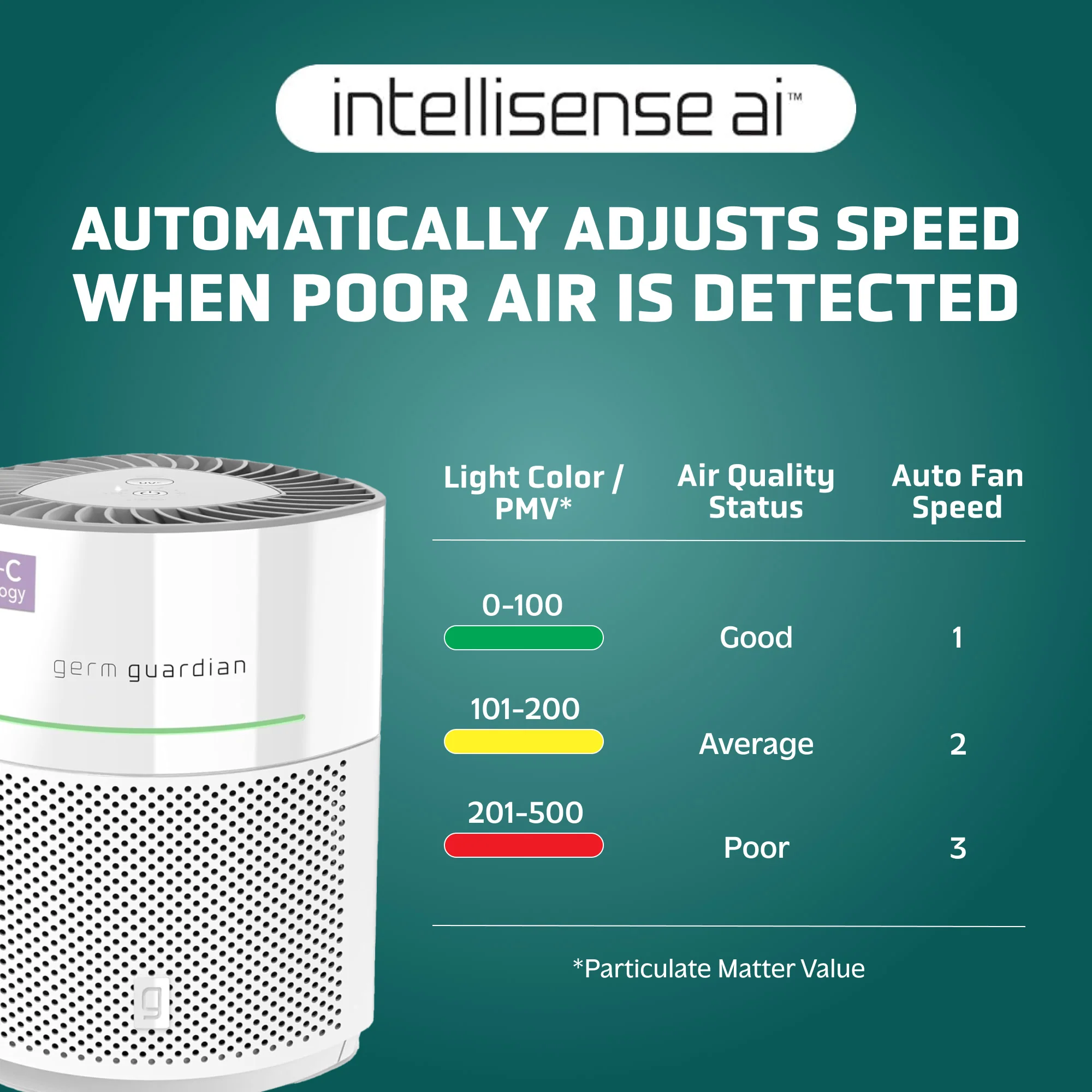 GermGuardian AC3000 HEPA PURE™ 14" Table Top Air Purifier & Air Quality Sensor (360° 3-speed 4-stage UV-C filtration, white) - Image 3