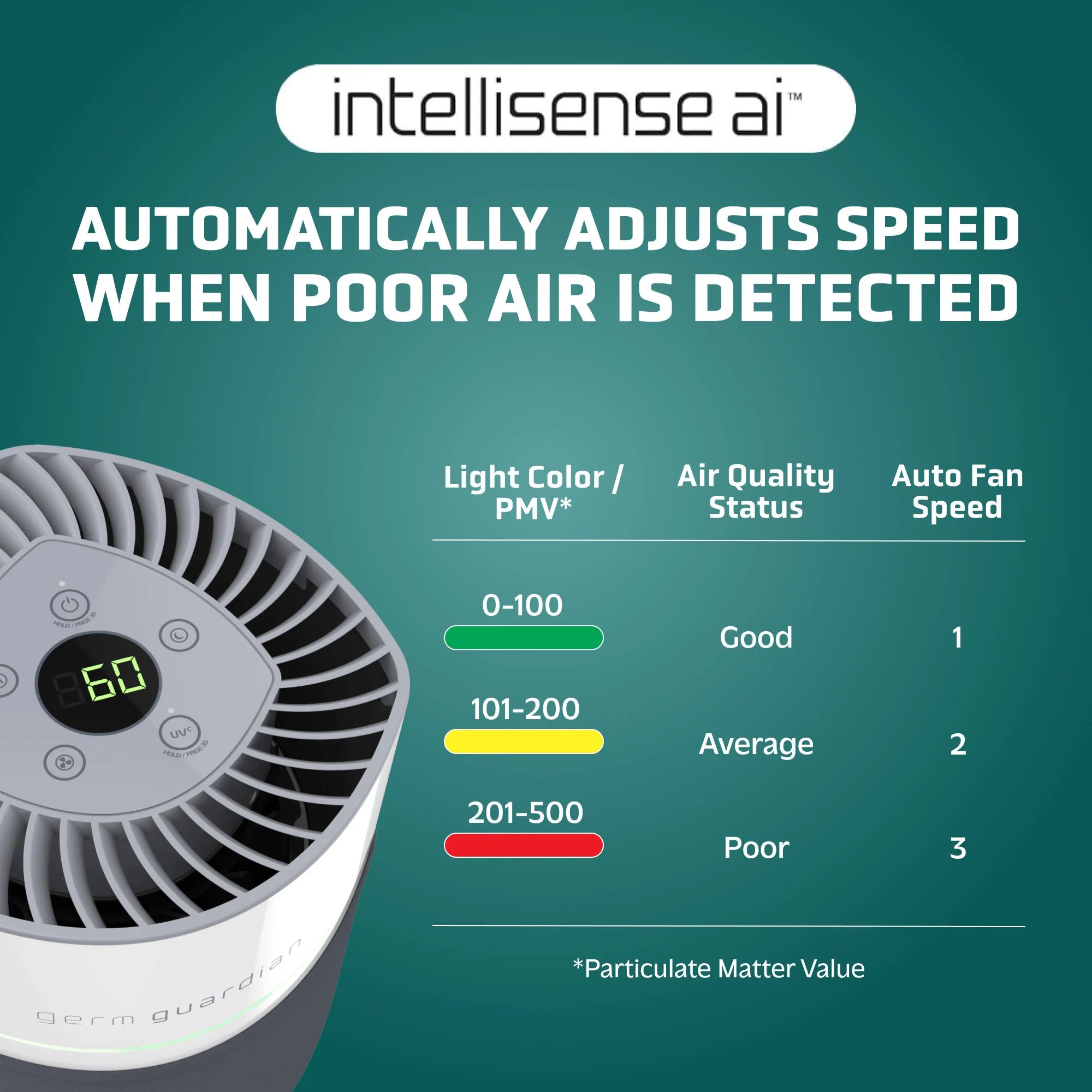GermGuardian AC3050 AirSafe+ HEPA PURE™ 14" Table Top Air Purifier & Air Quality Sensor (360° 3-speed 4-stage UV-C filtration, white/gray) - Image 3