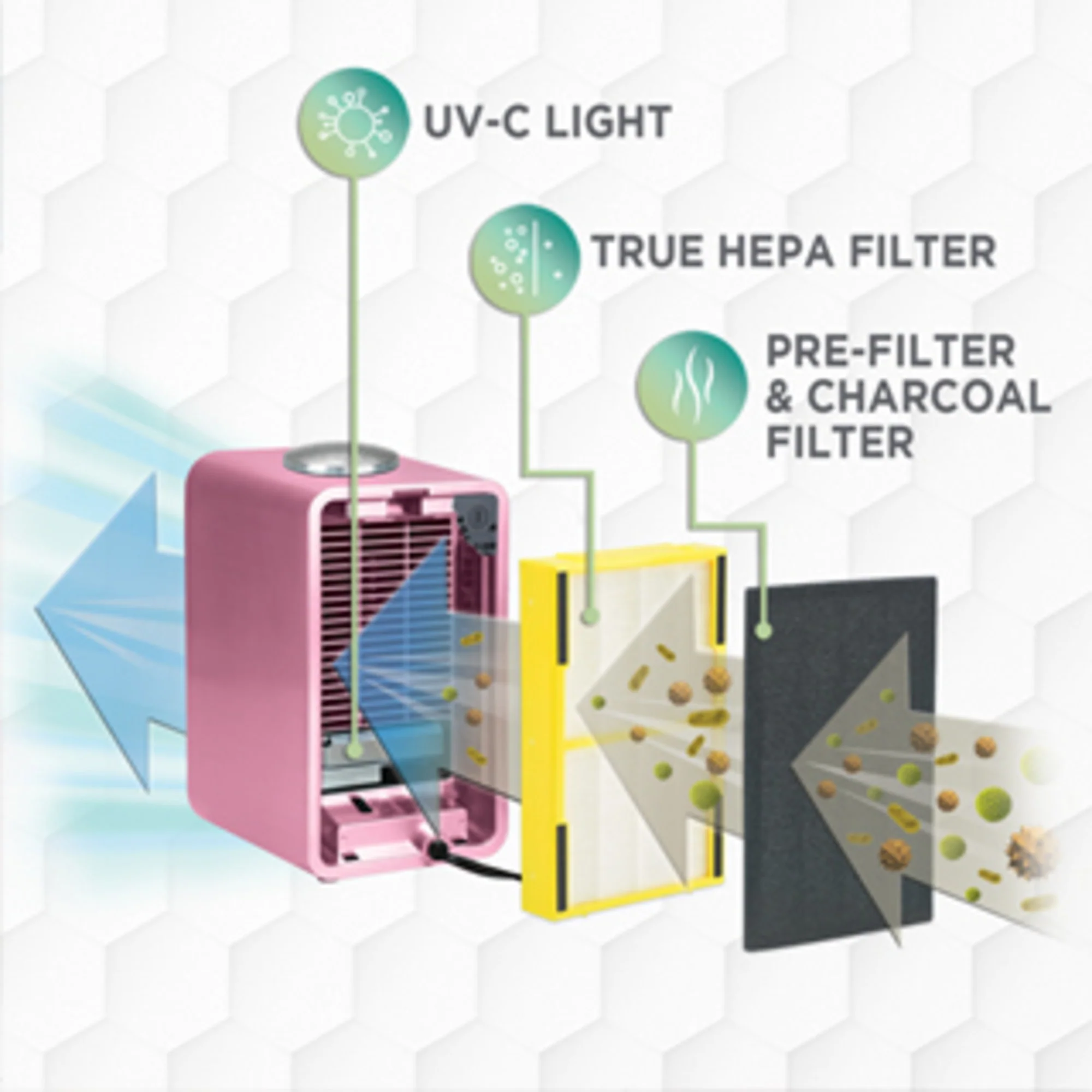 GermGuardian AC4150 HEPA PURE™ 11" Table Top Air Purifier (3-speed 4-stage UV-C filtration, pink) - Image 4