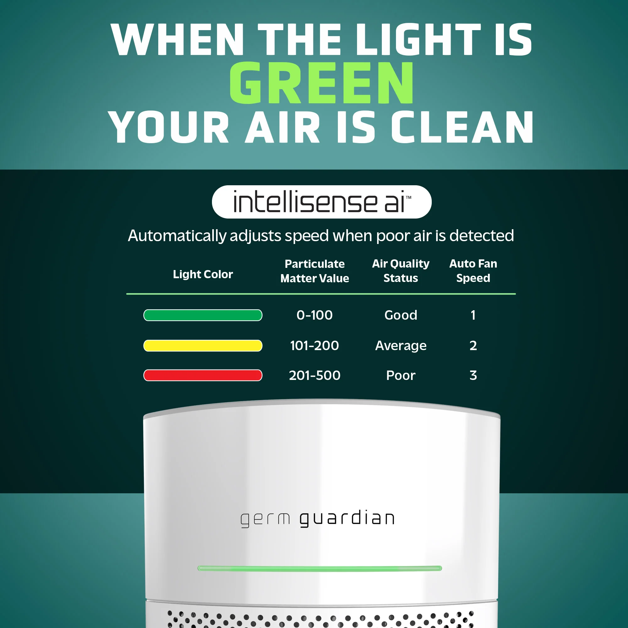 GermGuardian AP3151 AirSafe Air Purifier with 360 Degree HEPA 13 Filter and Air Quality Sensor - Image 3